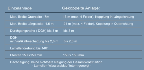 Einzelanlage                         Gekoppelte Anlage: Max. Breite Querseite : 7m               18 m (max. 4 Felder), Kopplung in Längsrichtung Max. Breite Längsseite: 4,5 m           24 m (max. 4 Felder), Kopplung in Querrichtung Durchgangshöhe ( DGH) bis 3 m      bis 3 m DGH mit Vertikalbeschattung bis 2,6 m      bis 2,6 m  Lamellendrehung bis 140° Pfosten 150 x150 mm                       150 x 150 mm   Dachneigung: keine sichtbare Neigung der Gesamtkonstruktion - Lamellen-Wasserablauf intern geneigt -